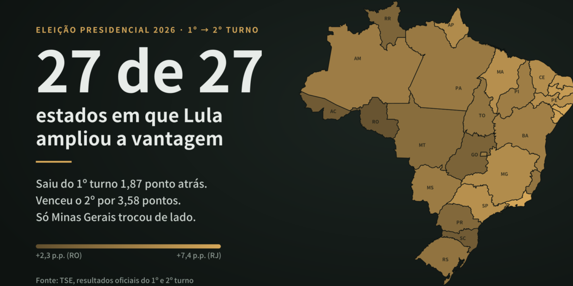 Lula virou a eleição crescendo mais que Flávio em TODOS os 27 estados