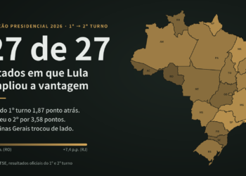 Lula virou a eleição crescendo mais que Flávio em TODOS os 27 estados